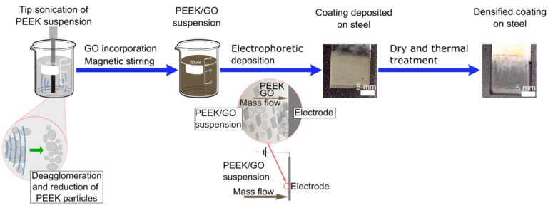 Electrophoretic deposition of PEEK/GO: our paper in collaboration with colleagues of Imperial College London published in J. Mater. Sci.
