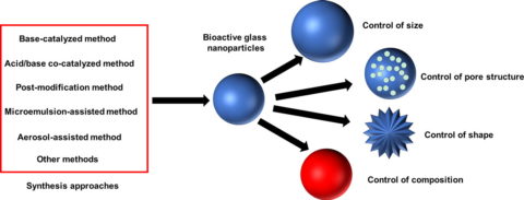 Towards entry "Highy cited review paper in Advances in Colloid and Interface Science"