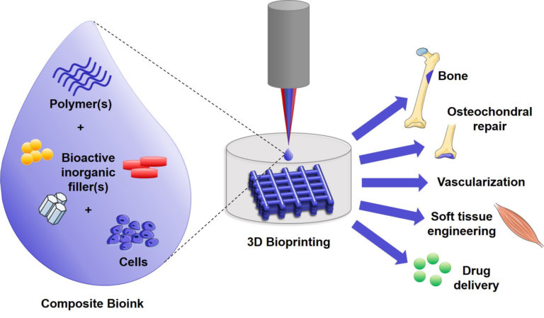 Our review paper on composite bioinks for bioprinting published in Acta Biomaterialia