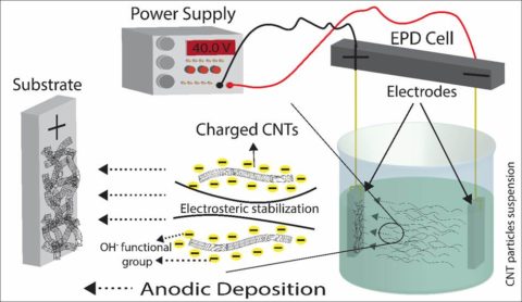 Towards entry "Electrophoretic deposition of carbon nanotubes: review paper in International Materials Reviews"
