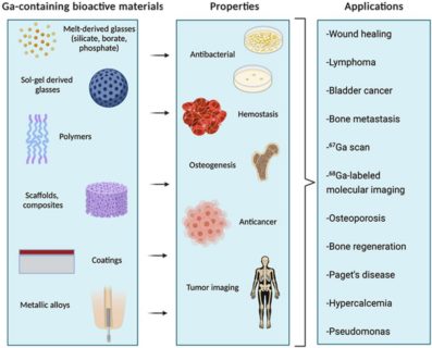 Towards entry "Gallium containing biomaterials in biomedical applications: new Open Access review paper online in Bioactive Materials"