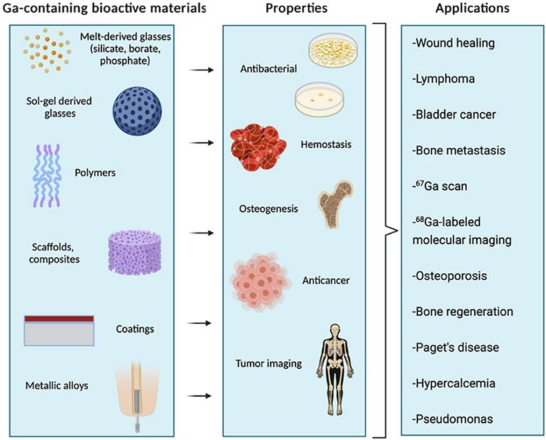 Gallium containing biomaterials in biomedical applications: new Open Access review paper online in Bioactive Materials